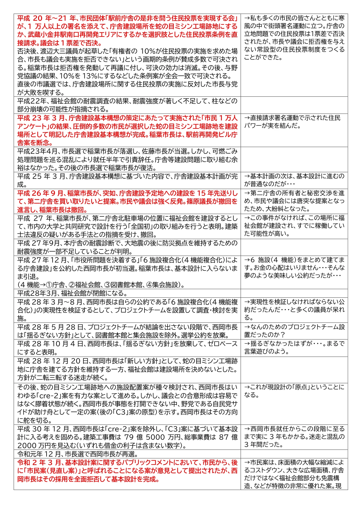 庁舎等建設問題の推移・2ページ(クリックでA4・4ページ閲覧用PDF)