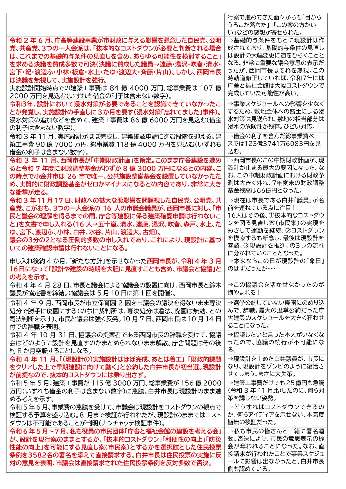 庁舎等建設問題の推移・3ページ(クリックでA4・4ページ閲覧用PDF)