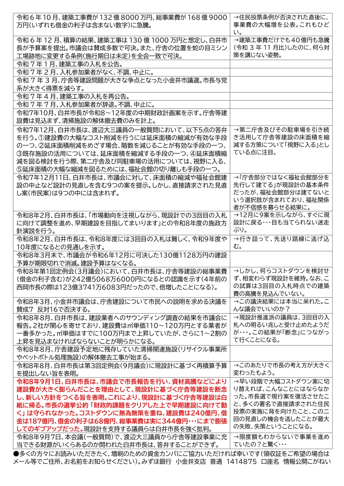 庁舎等建設問題の推移・4ページ(クリックでA4・4ページ閲覧用PDF)
